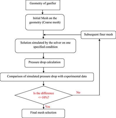 Computational Analysis of the Hydrodynamic Behavior for Different Air Distributor Designs of Fluidized Bed Gasifier